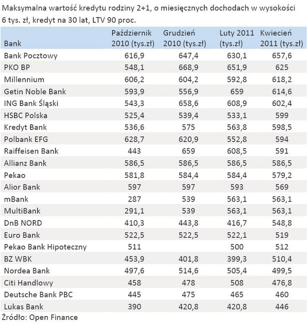 Maksymalna wartość kredytu rodziny 2+1, o miesięcznych dochodach w wysokości 6 tys. zł, kredyt na 30 lat, LTV 90 proc.