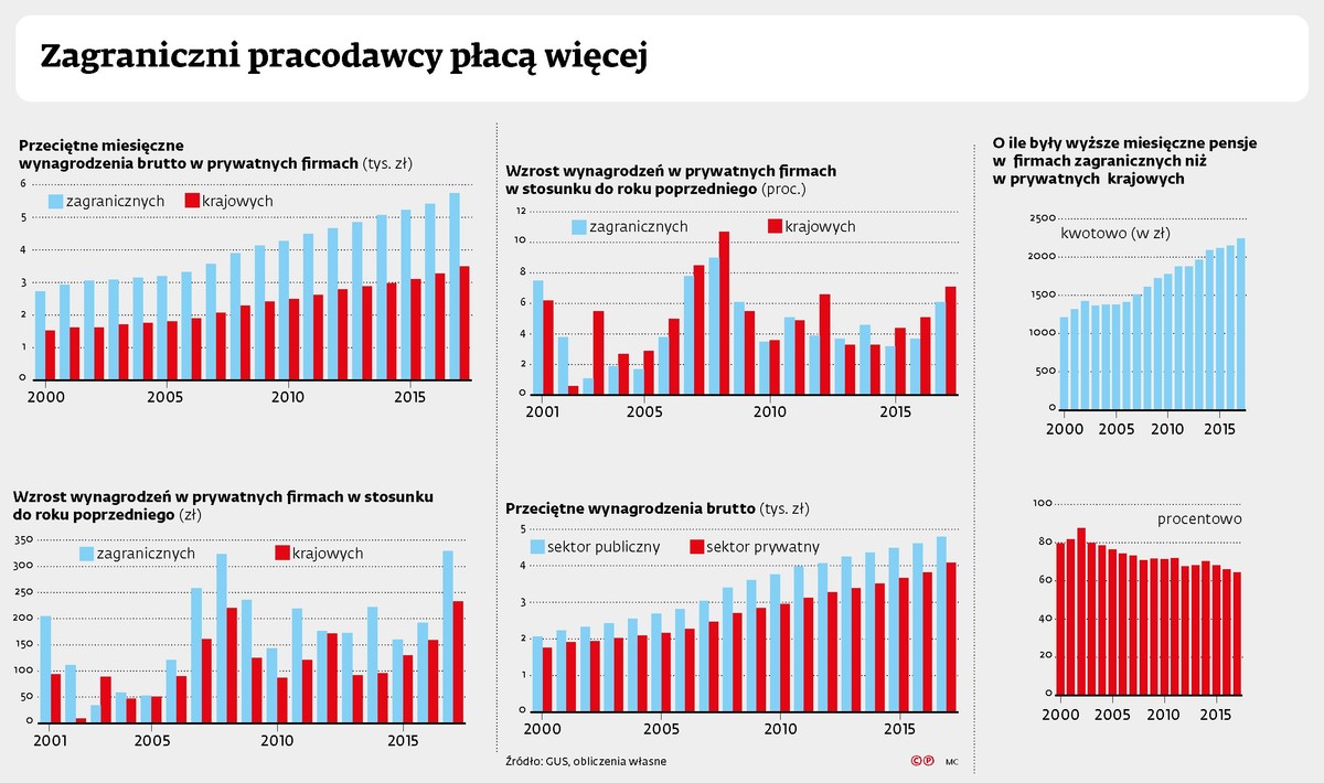 Zagraniczni pracodawcy płacą więcej