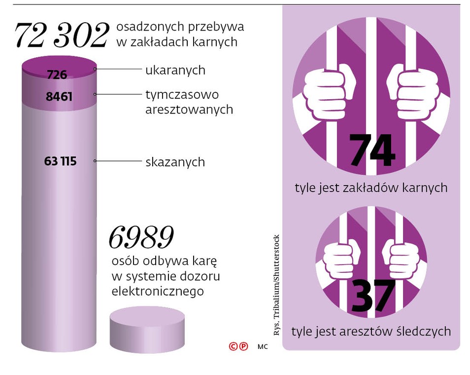 72 302 osadzonych przebywa w zakładach karnych