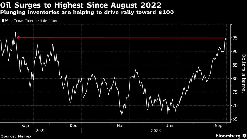 Wzrost cen ropy najwyższy od sierpnia 2022 r. Spadające zapasy pomagają w rajdzie w kierunku 100 dolarów