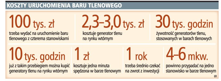 Koszty uruchomienia baru tlenowego