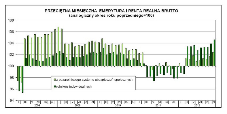 Przeciętna miesięczna emerytura i renta realna brutto, źródło: GUS