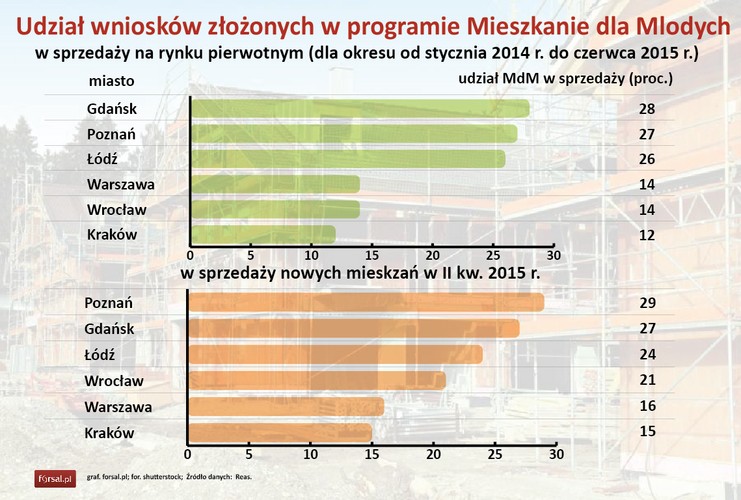 Skala wsparcia rynku przez rządowy program Mieszkanie dla Młodych rośnie. Kazimierz Kirejczyk, prezes Reas ocenia, że jeśli w wyniku rozszerzenia MdM na rynek wtórny zacznie brakowac pieniędzy na dopłaty do kredytów, będzie to z pewnością niemiłe zaskoczenie dla firm deweloperskich, które znaczną część obecnie wprowadzanych inwestycji przygotowały z myślą o nabywcach korzystających z MdM. To nie znaczy, że deweloperzy o kupujących w ramach MdM mogą już zapomnieć. - Ponieważ wypłaty z MdM działają na zasadzie „kto pierwszy ten lepszy”, popyt na niedrogie mieszkania może w tym roku i w pierwszej połowie kolejnego roku jeszcze wyraźnie wzrosnąć. Poszerzenie programu o rynek wtórny może mieć jeszcze jeden efekt. Ponieważ kupujący mieszkania na rynku pierwotnym nie wykorzystywali pełnej kwoty alokowanej przez rząd na dopłaty, to ożywienie na rynku wtórnym może sprzyjać zamianom starszych mieszkań na nowe - dodaje.