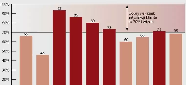 Satysfakcja klientów