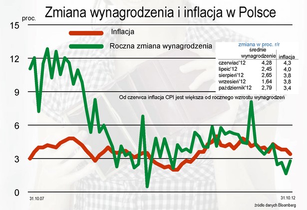 Zmiana wynagrodzenia i inflacja w Polsce