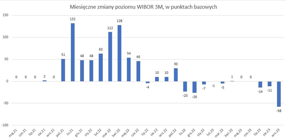 Miesięczne zmiany stawki WIBOR 3M