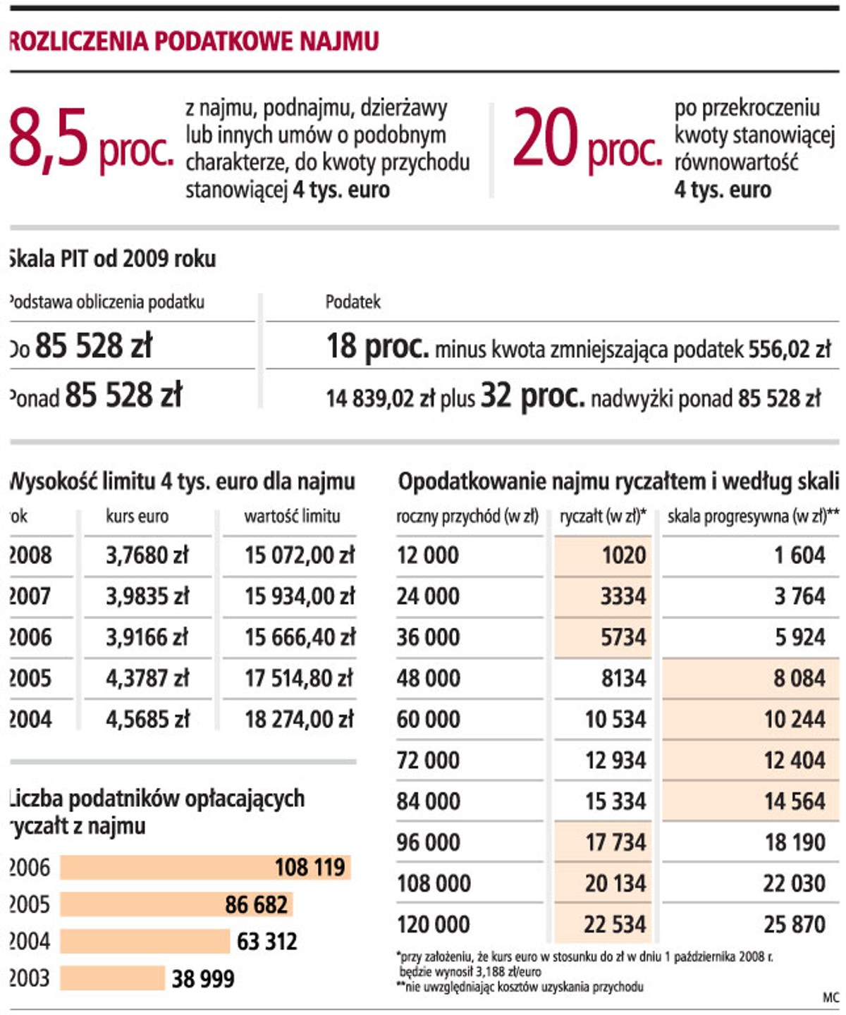 Rozliczenia podatkowe najmu