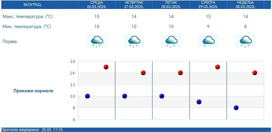 Petodnevna vremenska prognoza za Beograd