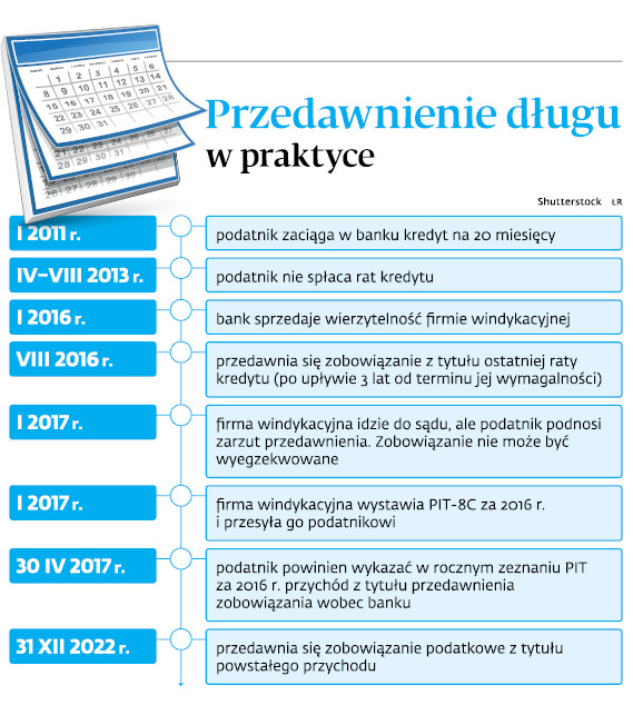 Przedawnienie długu w praktyce