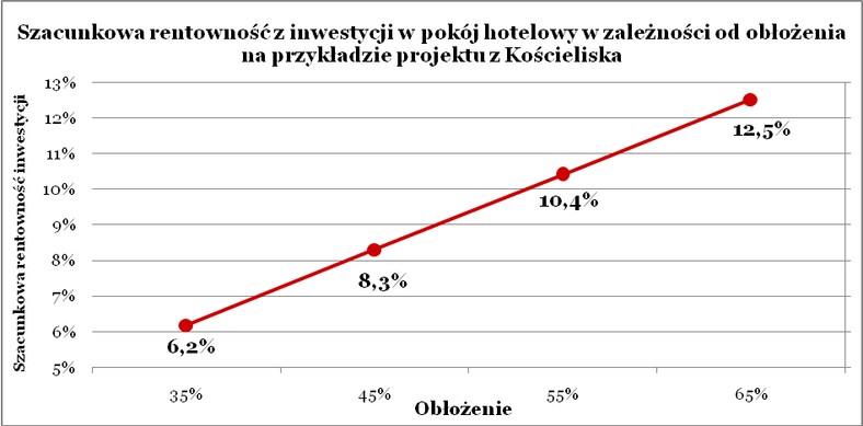 Szacunkowa rentowność inwestycji w pokój hotelowy