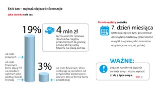 Exit tax - nie wiadomo, kiedy zapłacić, więc nie trzeba płacić?