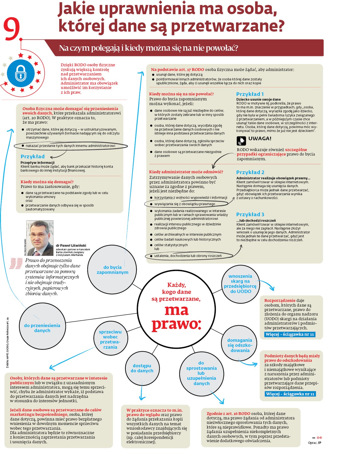 RODO: Jakie uprawnienia ma osoba, której dane są przetwarzane?