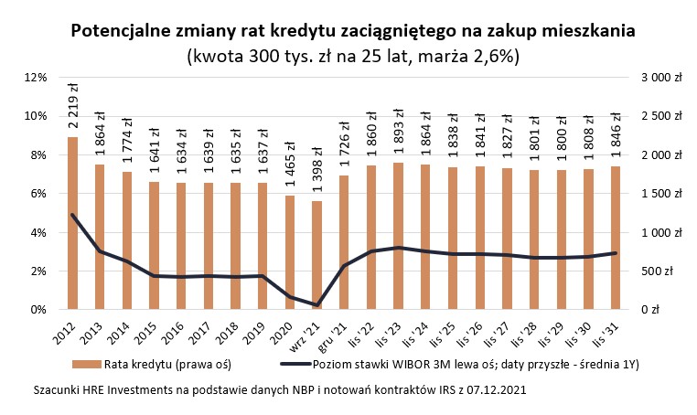 Potencjalne zmiany rat kredytu zaciągniętego na zakup mieszkania