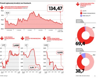 Drożejący frank znów uderzy w polskich kredytobiorców? Zdecydują Szwajcarzy