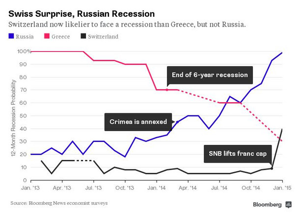 Prawdopodobieństwo wystąpienia recesji w Rosji, Grecji i Szwajcarii