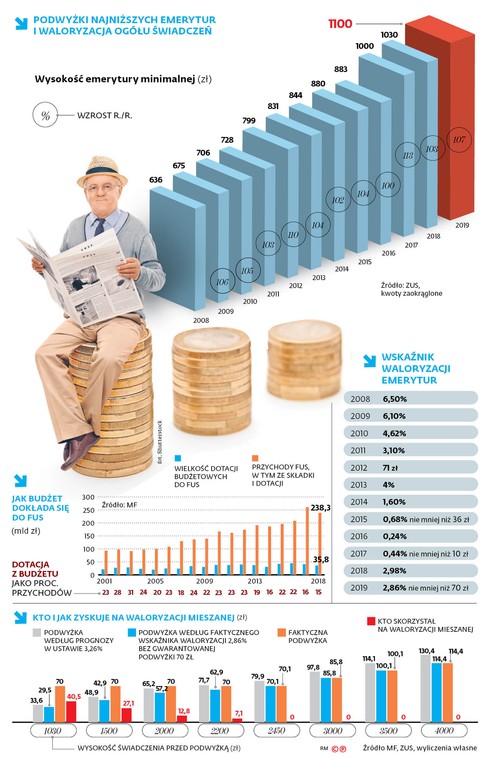 Podwyżki najniższych emerytur i waloryzacja ogółu świadczeń