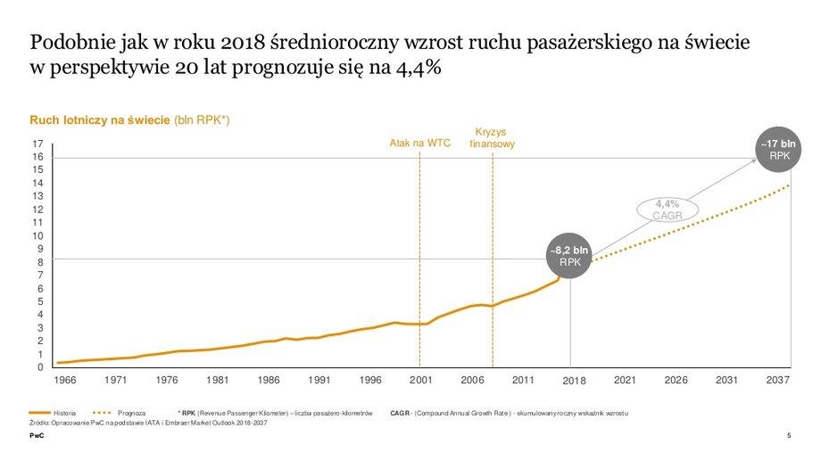 Prognozowany ruch pasażerski na świecie mierzony w tzw. pasażerokilometrach (RPK)