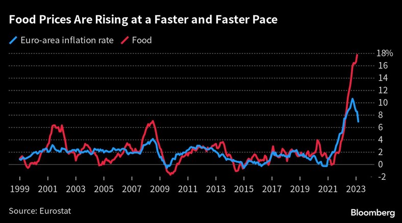 Ceny żywności rosną w coraz szybszym tempie