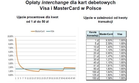 Jak kształtuje się wysokość opłaty interchange