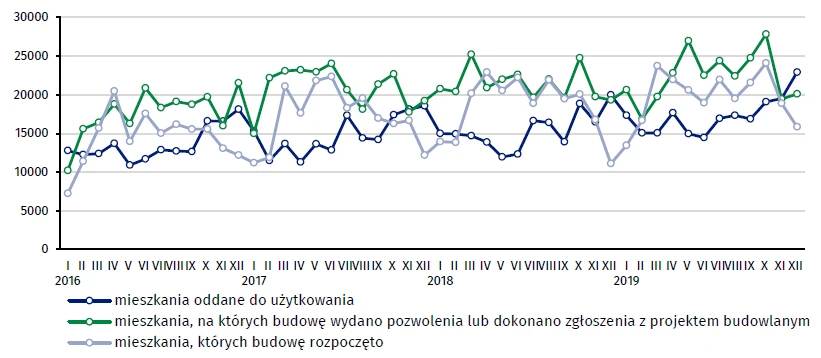 Budownictwo mieszkaniowe w Polsce