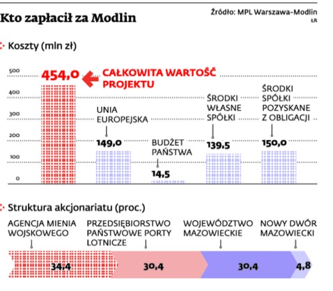 Kto zapłacił za Modlin?