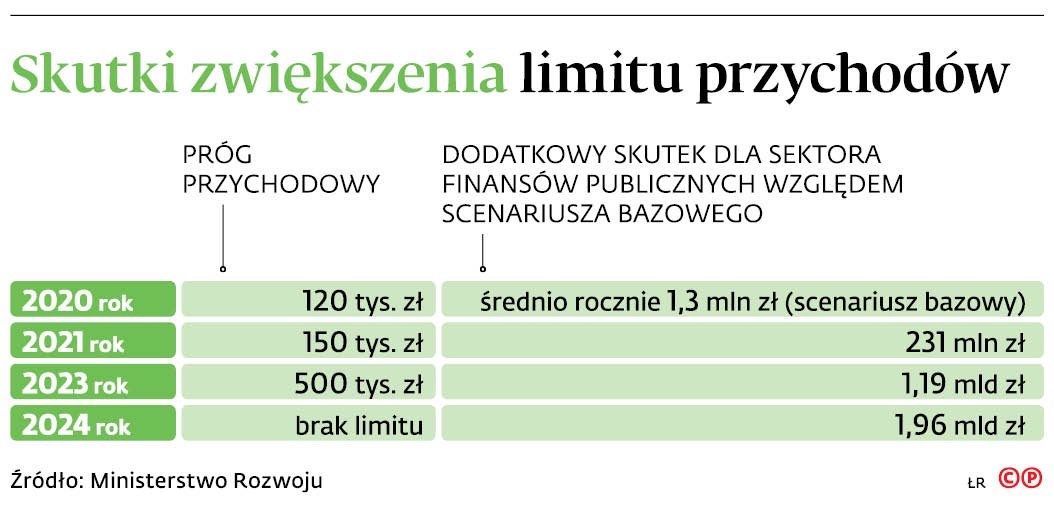 Skutki zwiększenia limitu przychodów