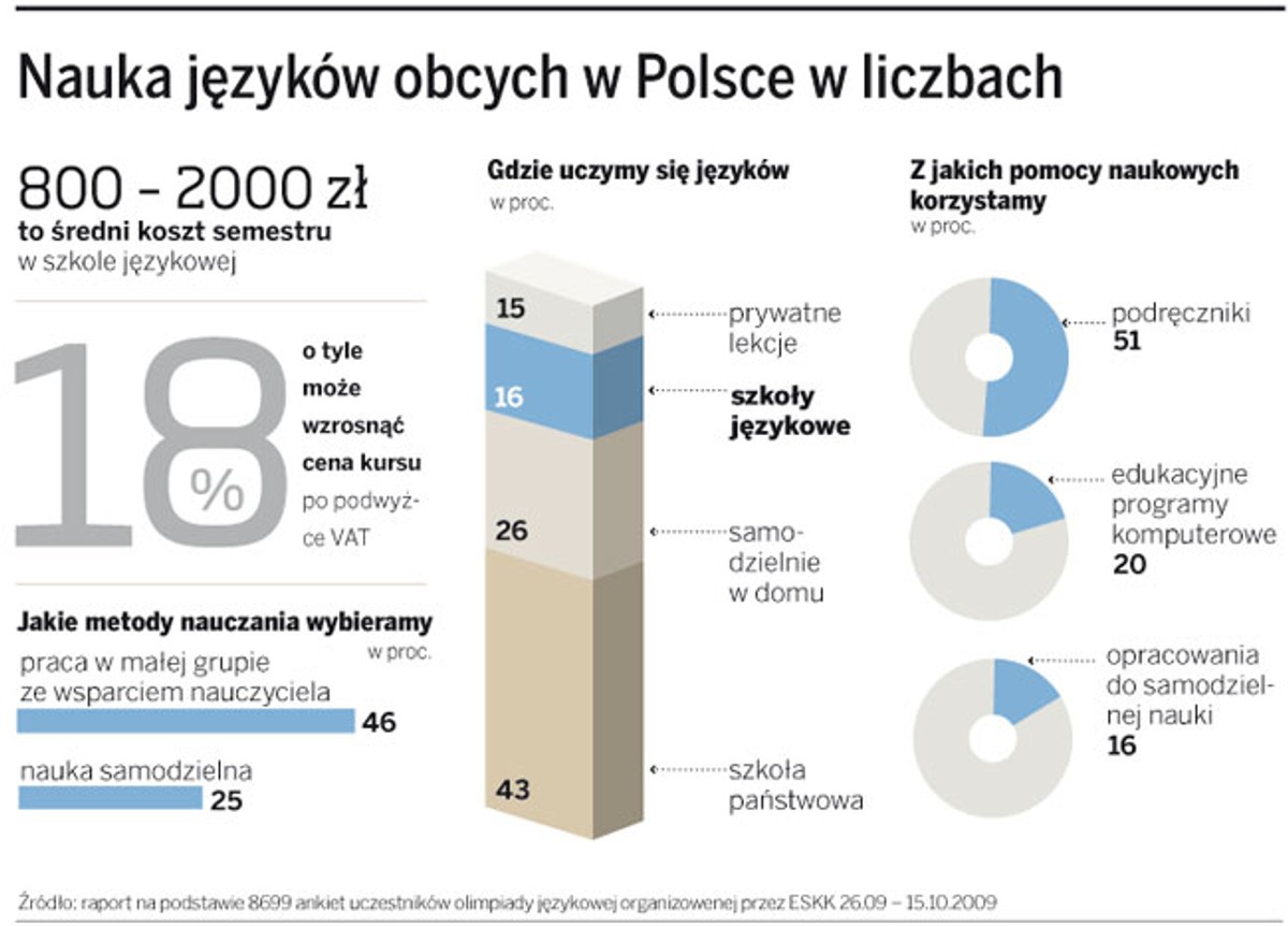 Nauka języków obcych w Polsce w liczbach
