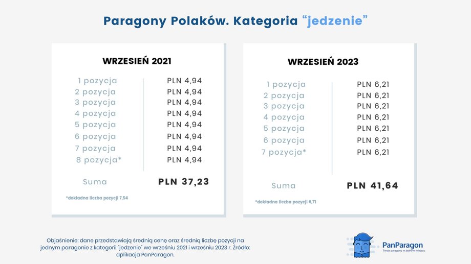 Paragony pokazują, że kupujemy mniej jedzenia....