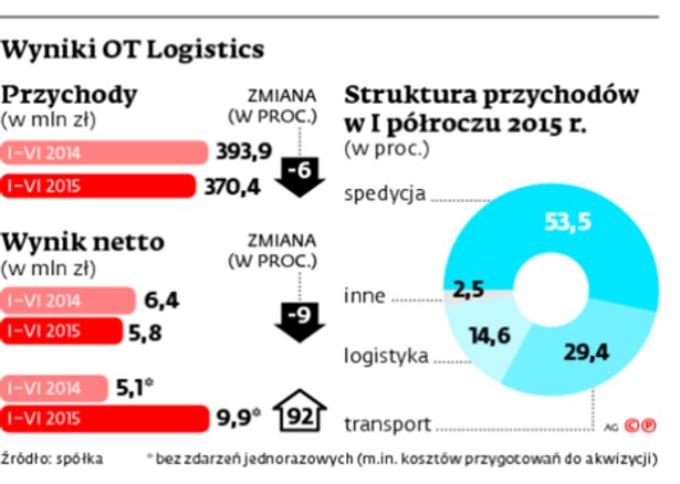 Wyniki OT Logistics