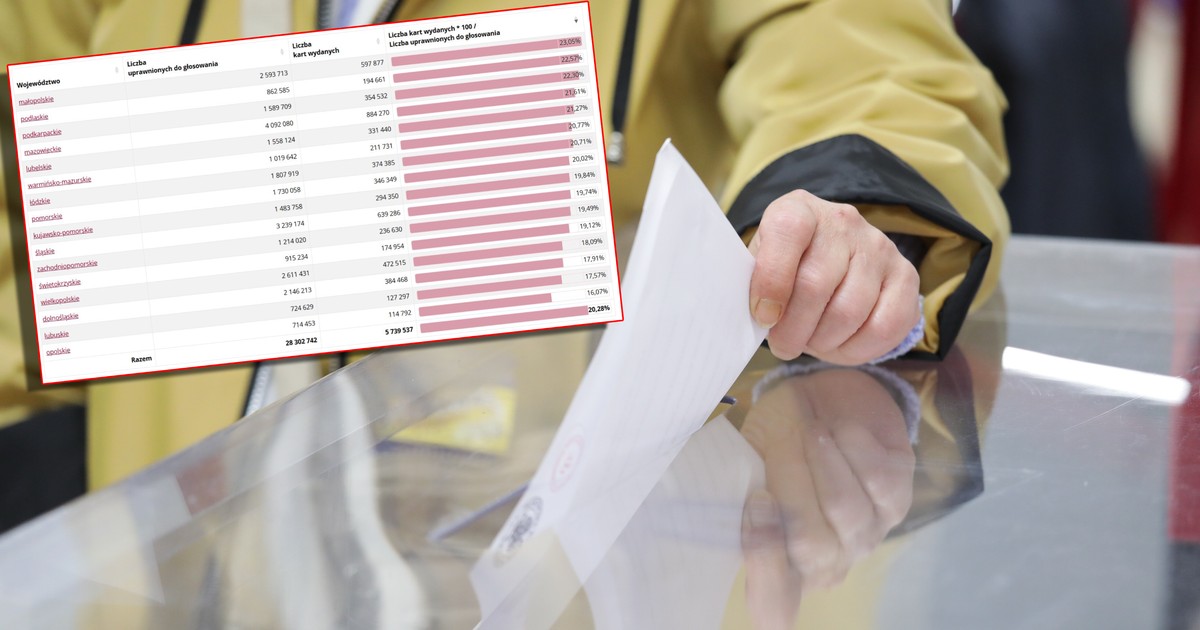 Oto frekwencja na godz. 12. PKW podała pierwsze oficjalne dane