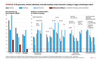 Sondaż: O ile procent, twoim zdaniem, wzrosły średnio ceny towarów i usług w ciągu ostatniego roku?