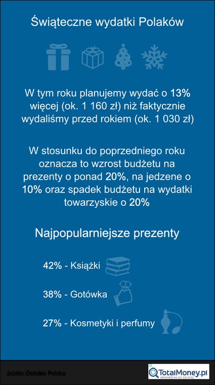 Ile wydaje świat na organizację świąt i jak wypadają na tym tle Polacy