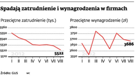 Spadają zatrudnienie i wynagrodzenia w firmach