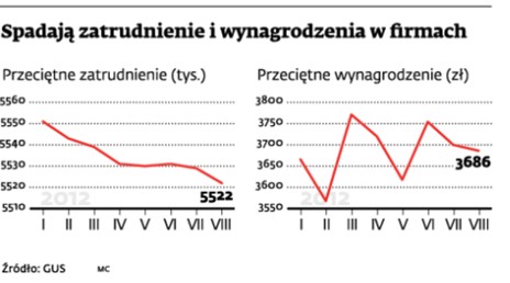 Spadają zatrudnienie i wynagrodzenia w firmach