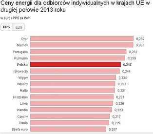 Ceny energii w Unii Europejskiej: Polska wśród najdroższych krajów (WYKRES DNIA)