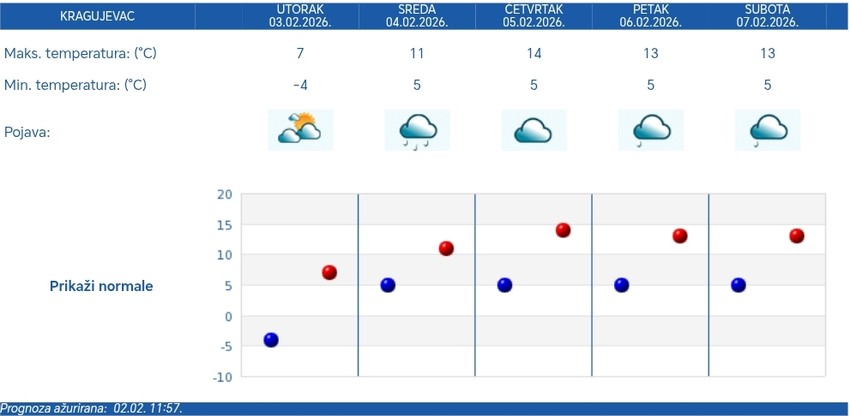 Vremenska prognoza za Kragujevac