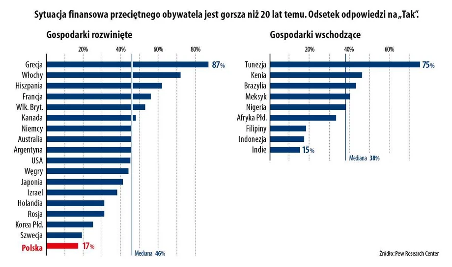 Sytuacja finansowa obywatela dziś, a 20 lat temu