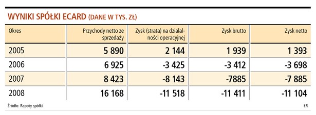 eCard - wyniki finansowe