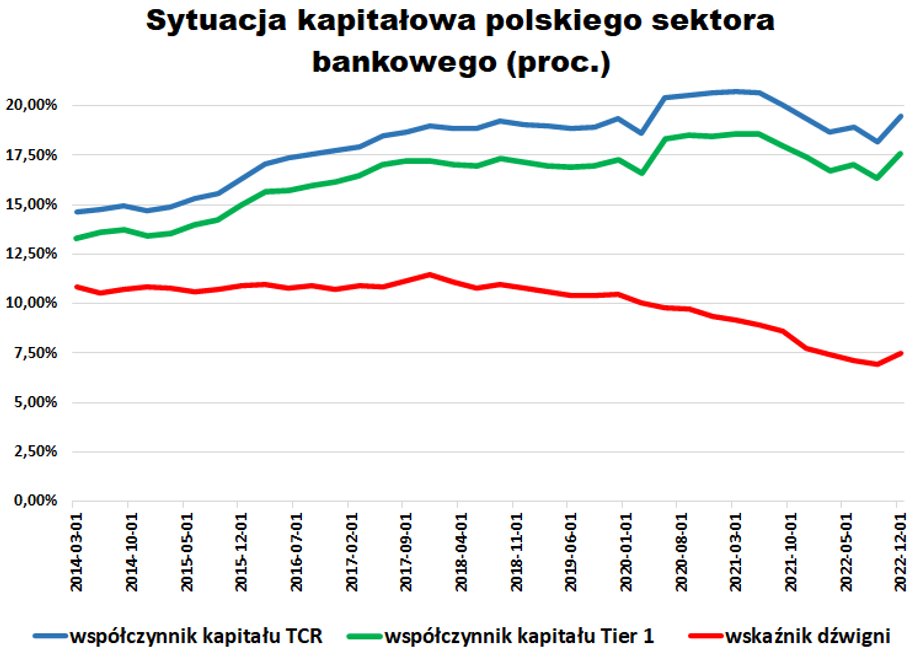 Współczynniki kapitałowe banków nie spadły tak mocno, jakby na to mógł wskazywać ubytek wartości obligacji i nominalnej wartości kapitałów, bo do wyliczania wskaźników TCR i Tier 1 bierze się pod uwagę fundusze własne, czyli nieco inną miarę niż kapitały.  Wynika to z zasad księgowych i polityk zabezpieczeń stosowanych przez banki. Zmniejsza się dzięki temu podatność kondycji kapitałowej instytucji na krótkoterminowe szoki.