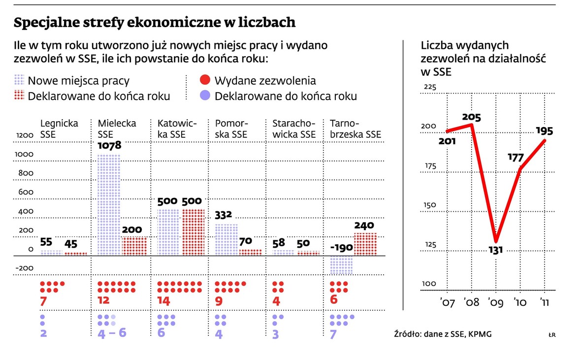 Specjalne strefy ekonomiczne w liczbach