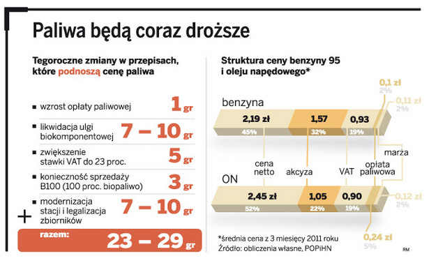 Paliwa będą coraz droższe