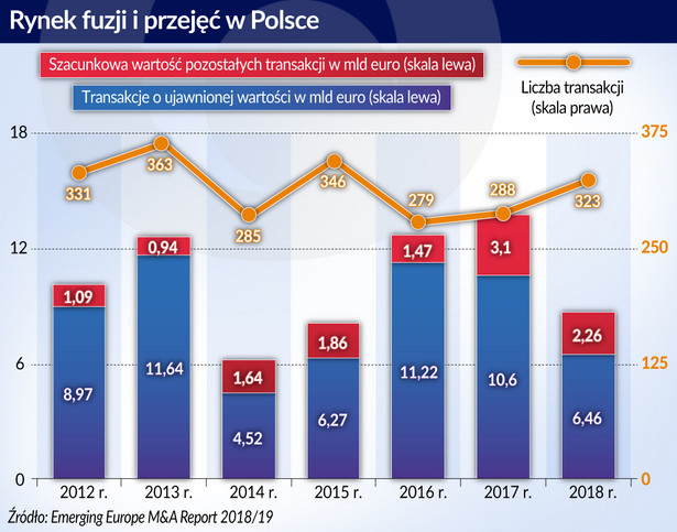 Rynek fuzjii i przejęć w Polsce (graf. Obserwator Finansowy)