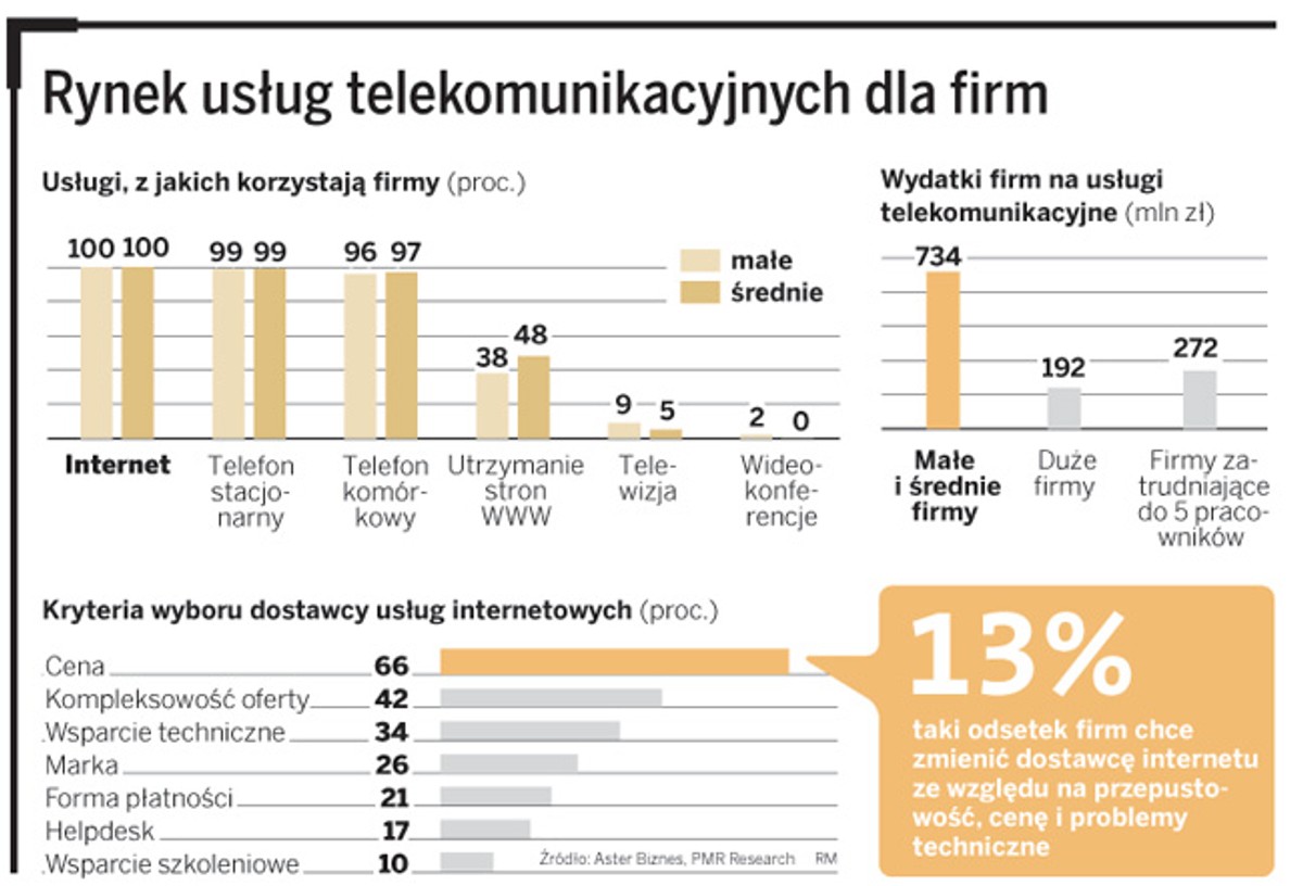 Rynek usług telekomunikacyjnych dla firm