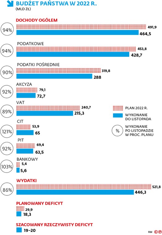 BUDŻET PAŃSTWA W 2022 R.