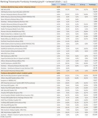 Ranking TFI: Idea TFI najlepsza w III kwartale 2010