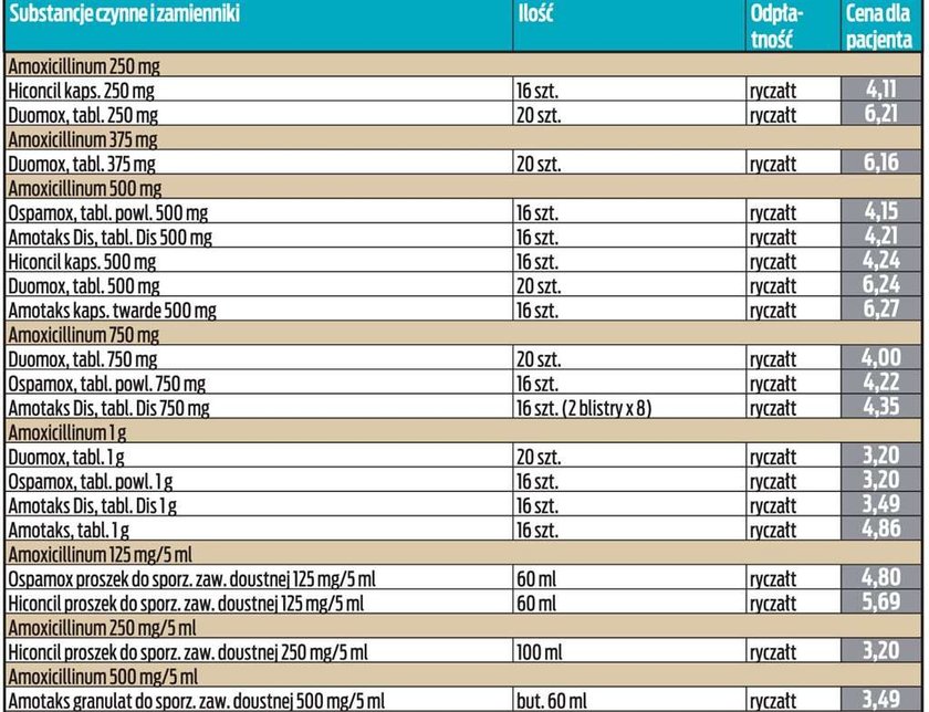 Lista tanich antybiotyków!