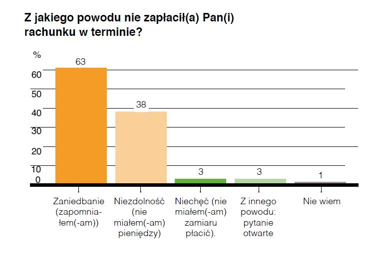 Dlaczego nie płacimy rachunków. Źródło: Europejski Raport Płatności Konsumenckich 2016