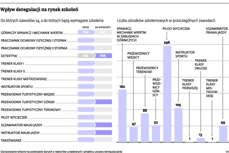 Wpływy deregulacji na rynek szkoleń