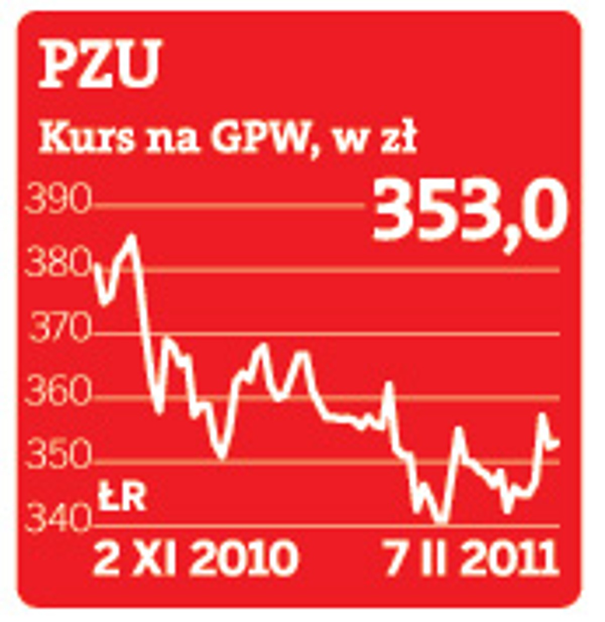 Kurs PZU na GPW