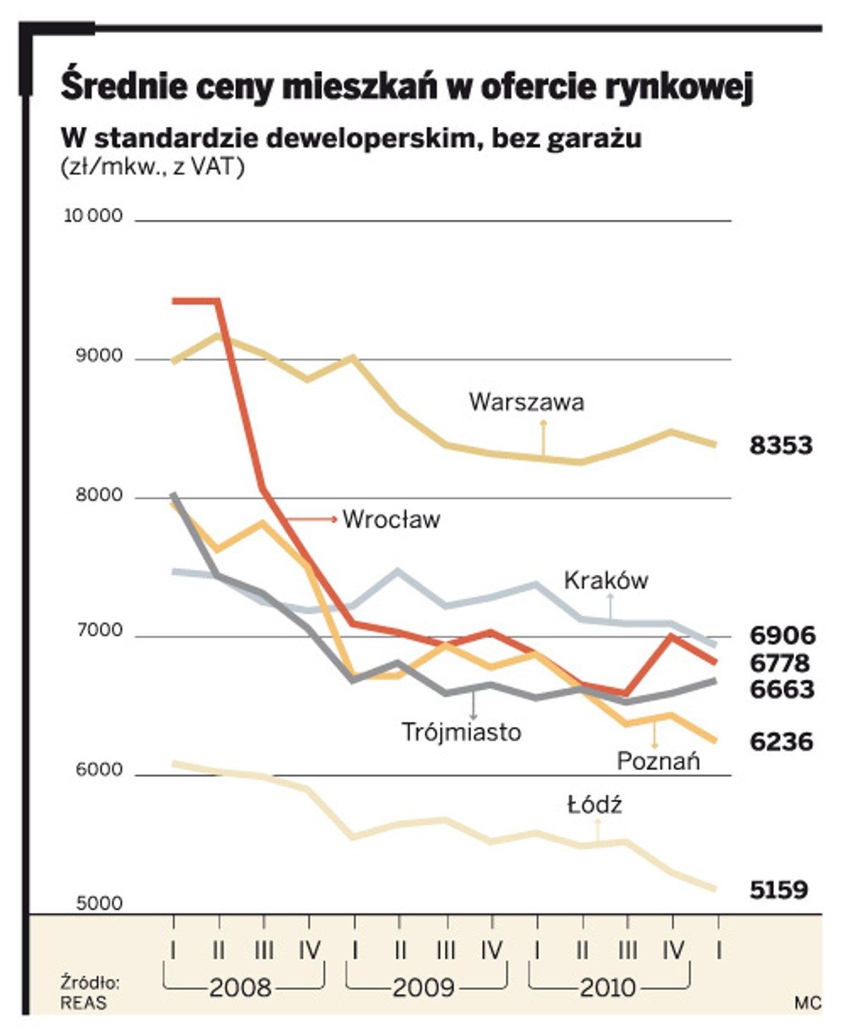 Średnie ceny mieszkań w ofercie rynkowej